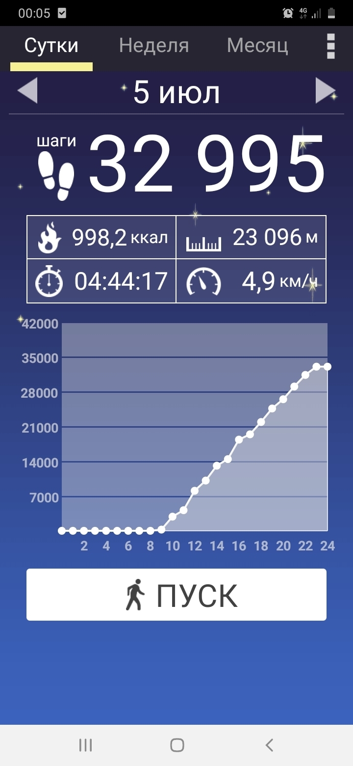 100000 шагов за 1 день | Пикабу