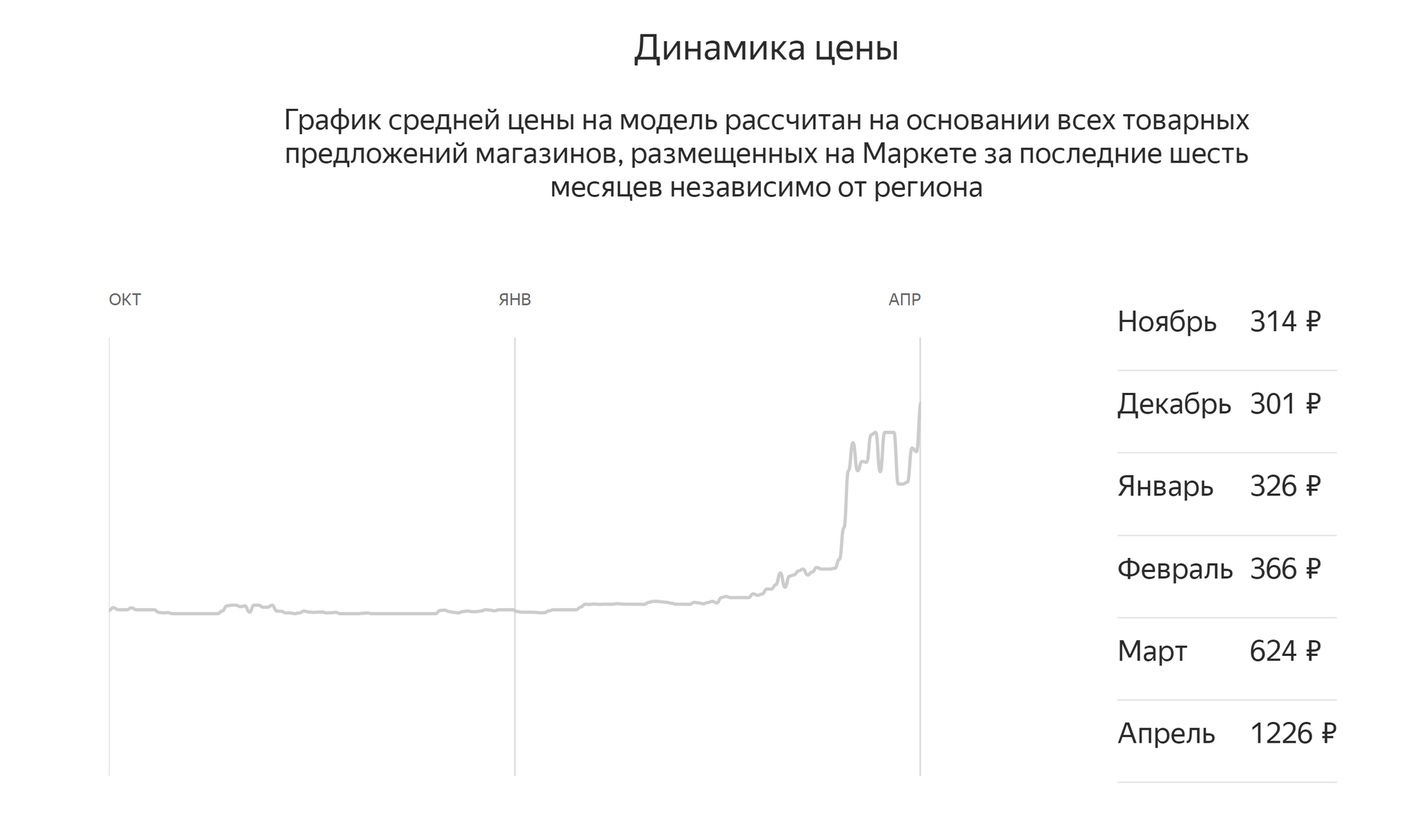 График цены на Яндекс.Маркет | Пикабу