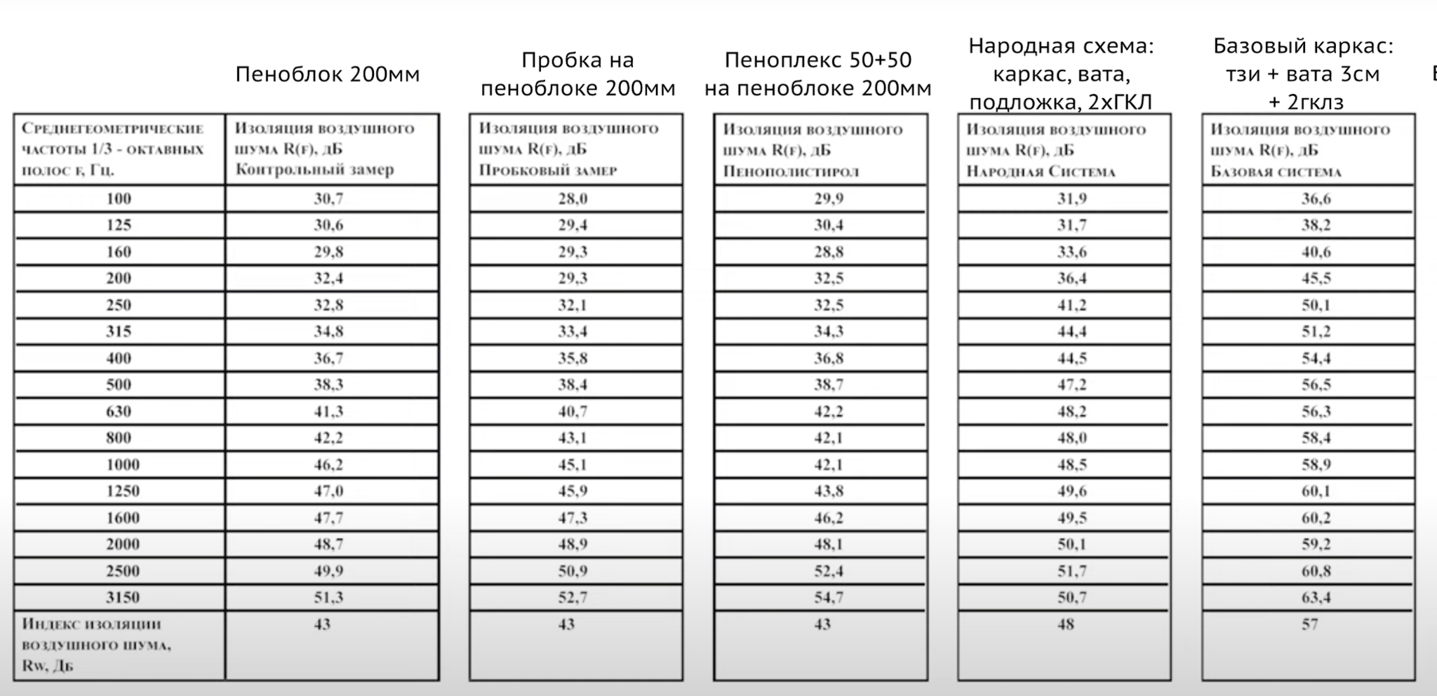 Мифы звукоизоляции в квартире и доме | Пикабу