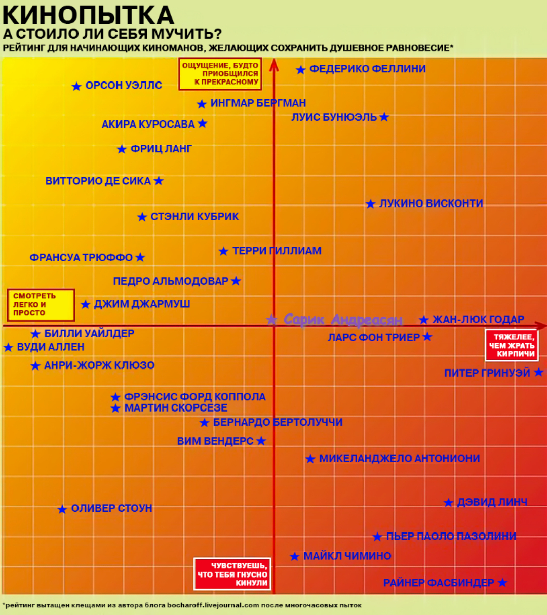 Наглядный рейтинг кинорежиссёров на графике | Пикабу