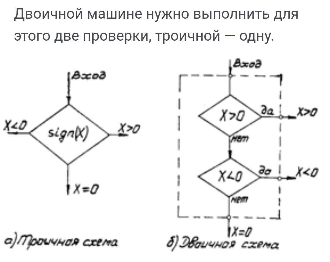 Ответ на пост «В СССР была создана единственная в мире ЭВМ, работавшая на  основе троичного кода» | Пикабу