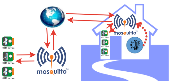    MQTT   Home Assistant  (bridge) MQTT Mosquitto  , Home Assistant, ,  , Esp8266, 
