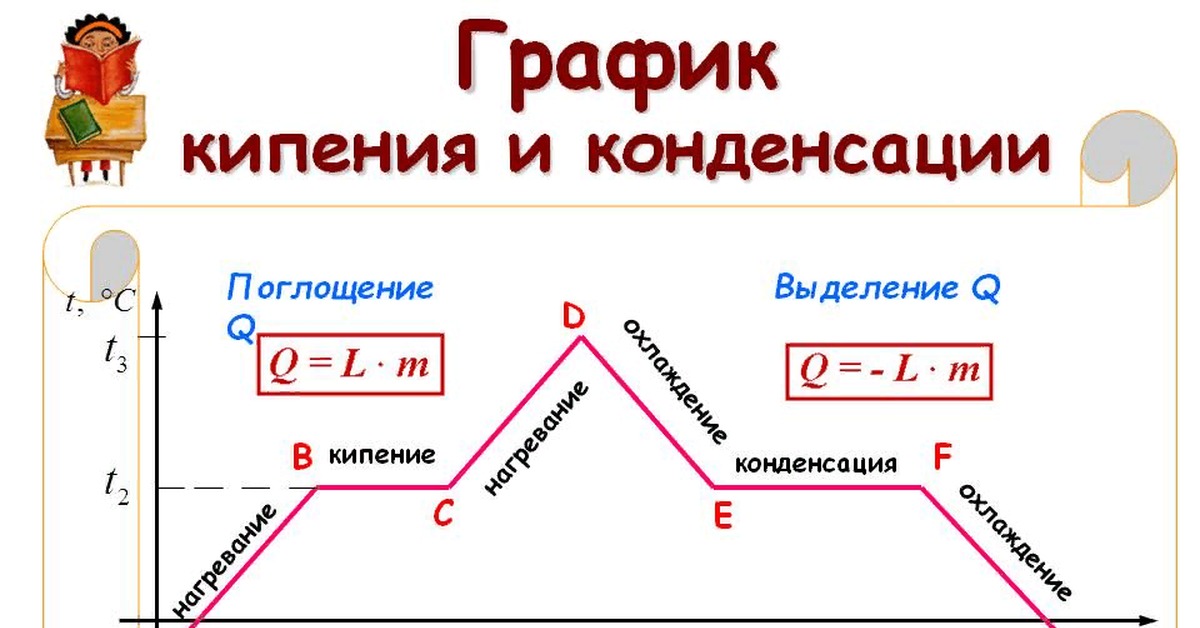 Какие участки графика. График процесса парообразования и конденсации. График кипения и конденсации воды. График парообразования и конденсации воды. Графики испарения и конденсации.