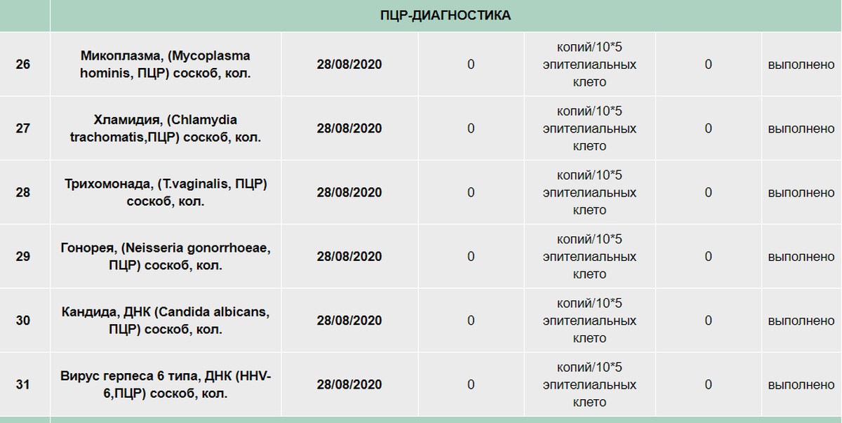 Что показывает микоплазма. ПЦР кандида. Что означает значение 0 микоплазма соскоб.