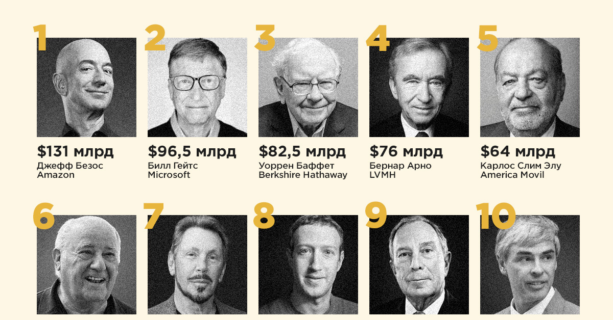 Таблица людей в мире. Богатый человек. Самыебогатыечеловеквмире. Самый богатый человек. Список самых богатых людей в мире.