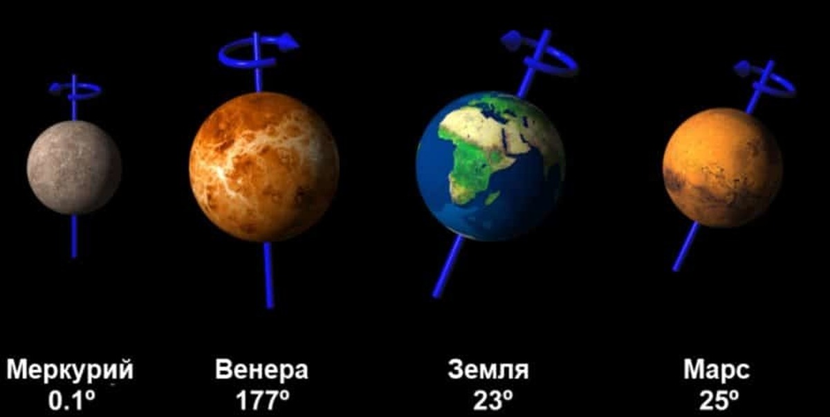 Угол наклона оси вращения Венеры. Планеты земной группы оси вращения. Наклон оси вращения к орбите Меркурия. Оси вращения планет земной группы.