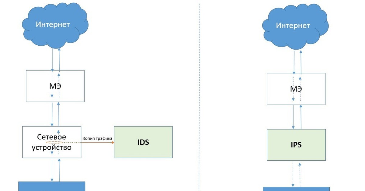 Utm id. IDS схема работы. Схема функционирования IDS. IDS В ИБ. IDS И NTA.