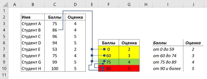 ВПР и ИСТИНА: Вычисление оценок, комиссий и т.д. в Excel Microsoft Excel, Функция, Видео, Длиннопост