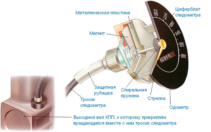 Почему стрелка спидометра после аварии показывает скорость? ДТП, Авария, Длиннопост, Спидометр, Измерительные приборы