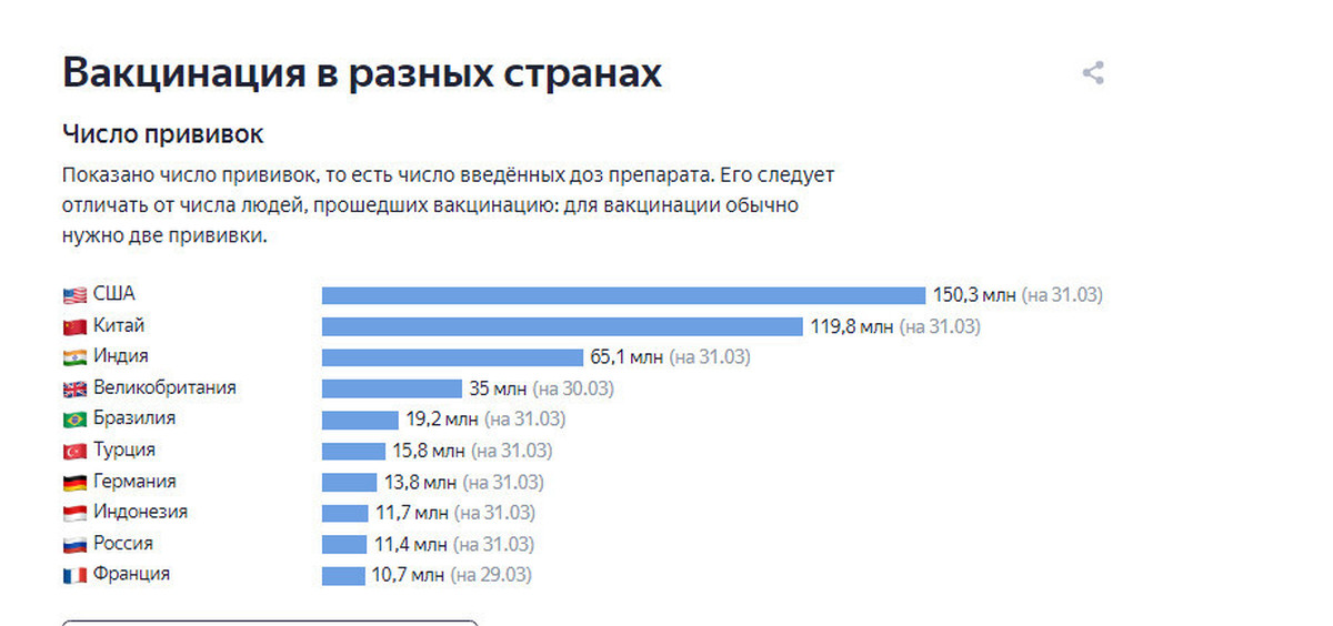 Почему в разных странах. % Привитых по странам. Доля привитых по странам. Процент привитых по странам. Количество вакцинированных в разных странах.