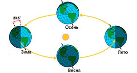 Чем объясняется смена времен года на планете. Смотреть фото Чем объясняется смена времен года на планете. Смотреть картинку Чем объясняется смена времен года на планете. Картинка про Чем объясняется смена времен года на планете. Фото Чем объясняется смена времен года на планете