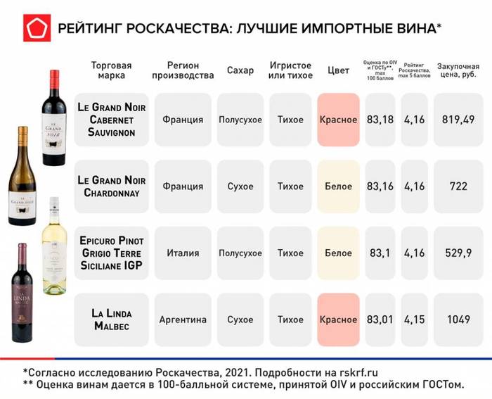 рейтинг шампанского до 500 рублей