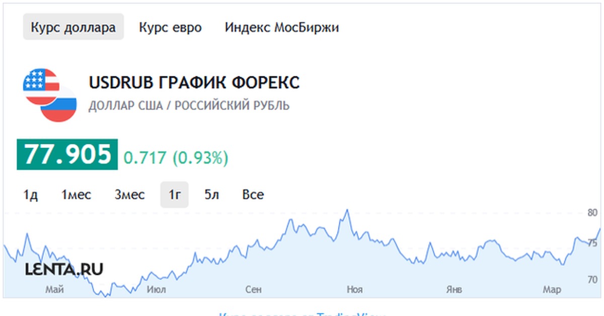 Банк кремлевский курс валют. Rubl Exchange. Ruble Exchange rate.