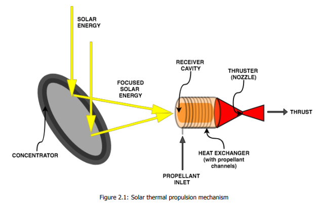    Solar thermal propulsion , , 