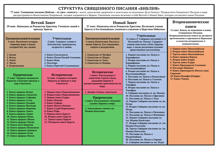 Структура Библии