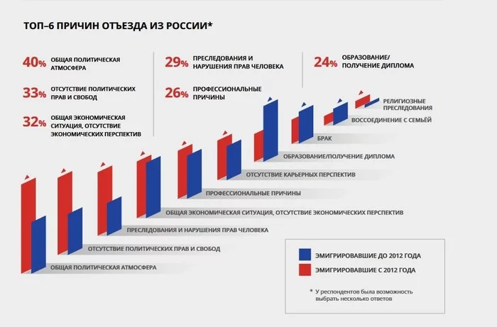 В России резко растет эмиграция ученых Статистика, Образование, Наука, Цензура, Россия, Мигранты, Эмиграция, Ученые, Политика В России резко растет эмиграция ученых Статистика, Образование, Наука, Цензура, Россия, Мигранты, Эмиграция, Ученые, Политика