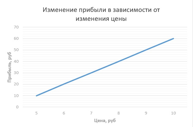 Как сделать анализ чувствительности в excel