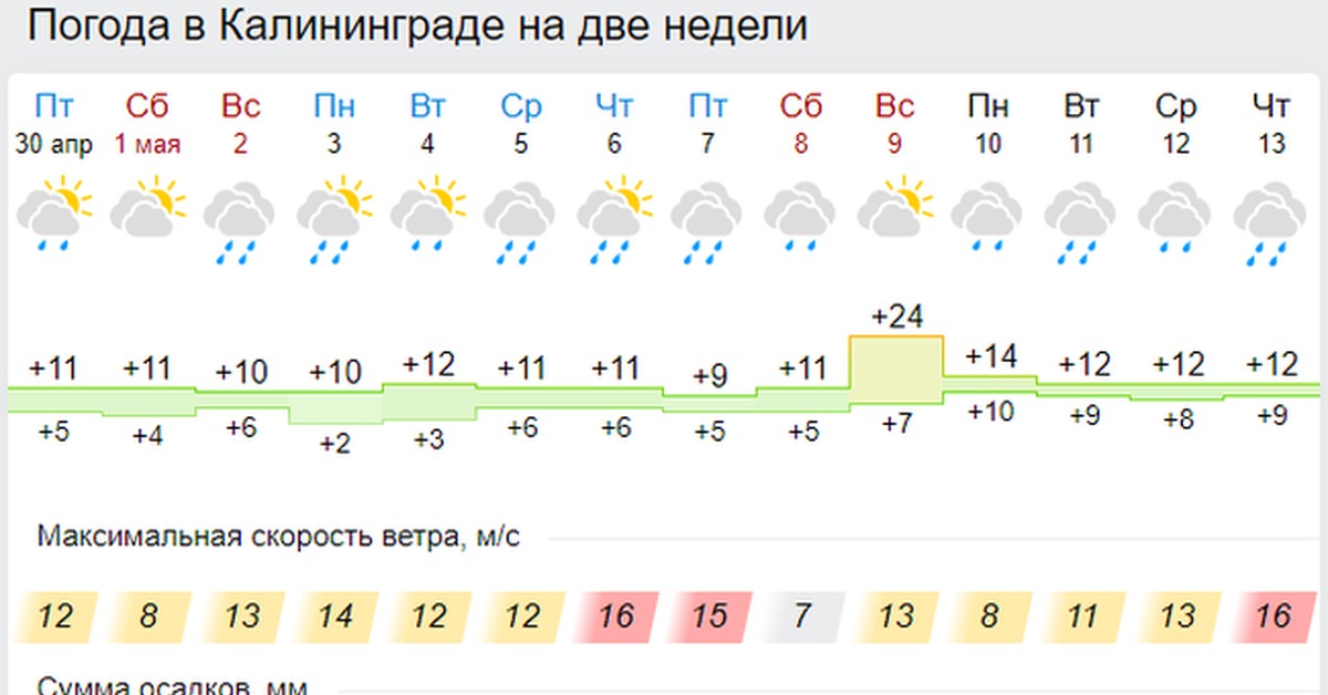 Славск калининградская погода на неделю
