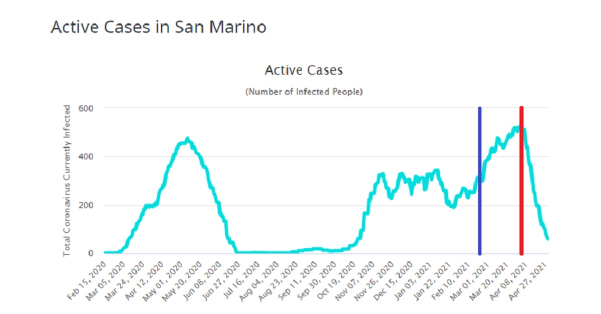 Сан марино статистика. Сан-Марино графики. Диаграмма Сан Марино.