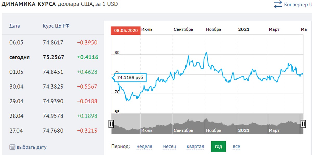 Почему дорожает доллар