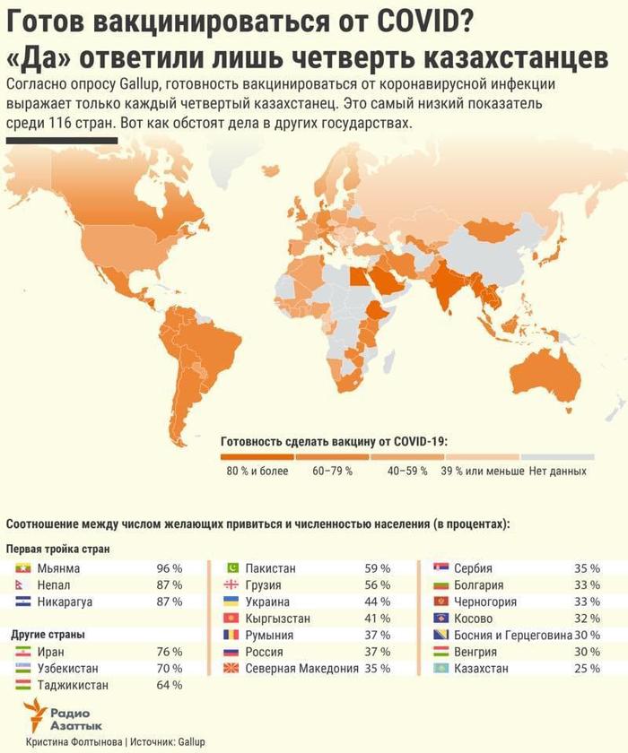Только 25% казахстанцев готовы вакцинироваться