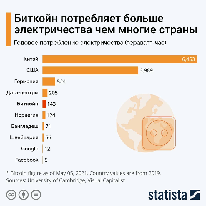 Биткойн потребляет больше электричества чем многие страны