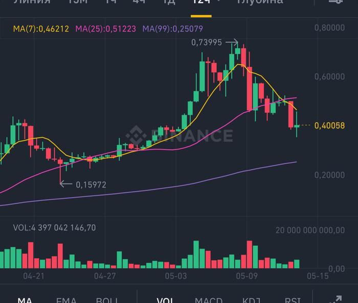 ������ ������������ DOGE ��������� ������