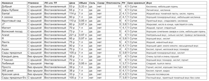 36 оттенков томатного сока. Разбор восстановленного сока Томатный сок, Сравнение, Разбор, Длиннопост