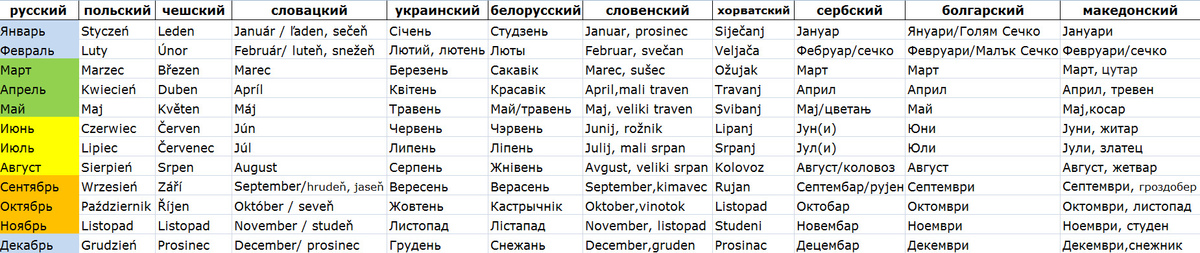 Какой месяц в европе. Название месяцев на польском. Название месяцев на польском и украинском. Названия месяцев на разных славянских языках. Названия месяцев на украинском.