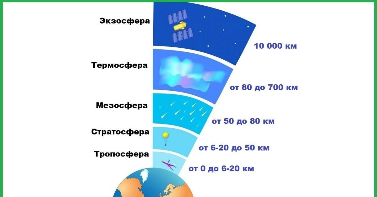 Атмосфера состоит из слоев