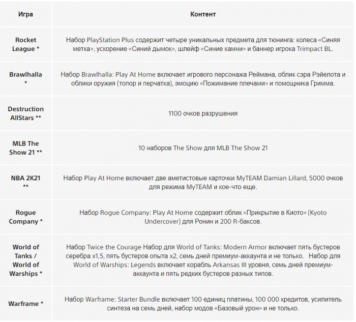 Sony раздает бонусы для сетевых игр по программе Play at Home