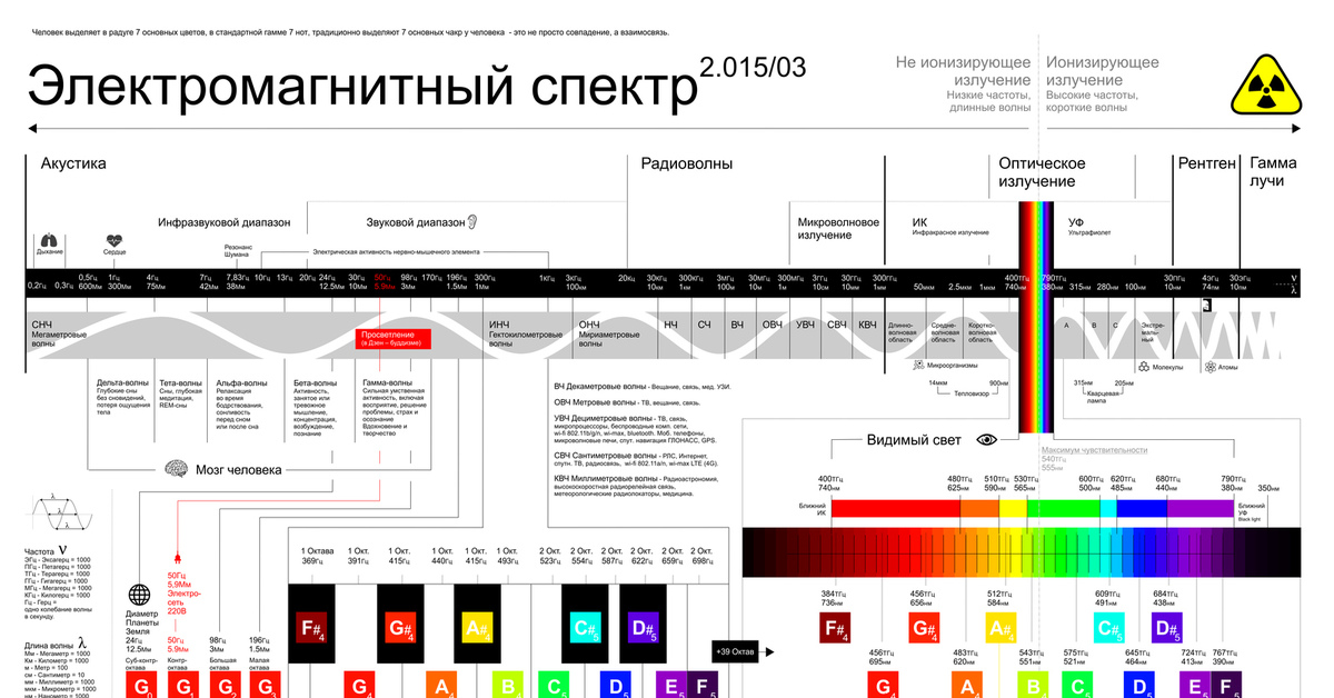 Диапазон экрана. Спектр электромагнитного излучения. Полный спектр электромагнитного излучения. Электромагнитный спектр диапазоны. Спектр частот электромагнитного излучения.