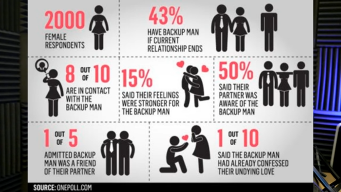 Интересная статистика для тех кто в отношениях. (США)