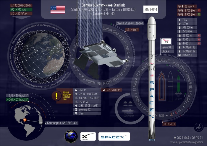 Starlink L28.  : 46 , 23   ,  , SpaceX, Starlink, 