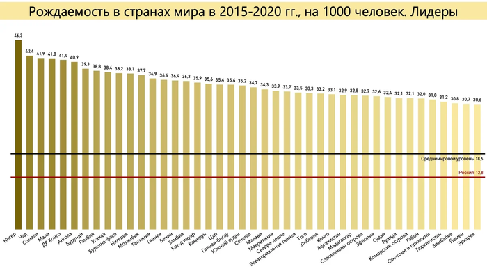 Почему в развитых странах рождаемость меньше чем в развивающихся