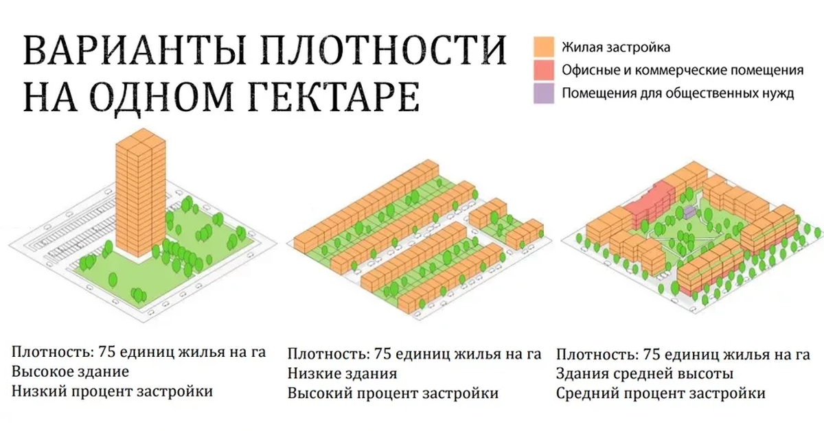 Сколько жилых домов. Плотность застройки. Плотность застройки участка формула. Плотность застройки земельного участка формула. Коэффициент плотности застройки земельного участка.