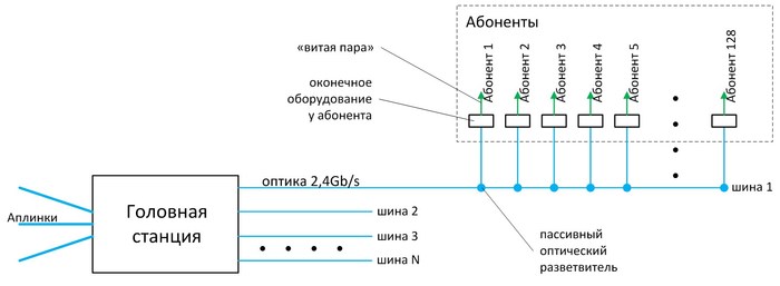 Подключение pon что это