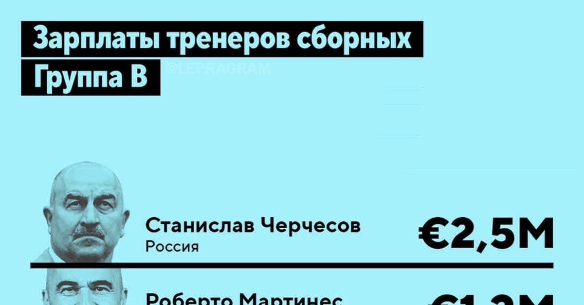 Зарплата тренера. Зарплата Черчесова. Станислав Черчесов зарплата в месяц. Зарплата Черчесова в сборной России. Зарплаты тренеров по футболу Черчесов.