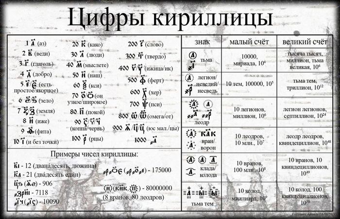 Цифры кириллицы (полная таблица + головоломка) | Пикабу