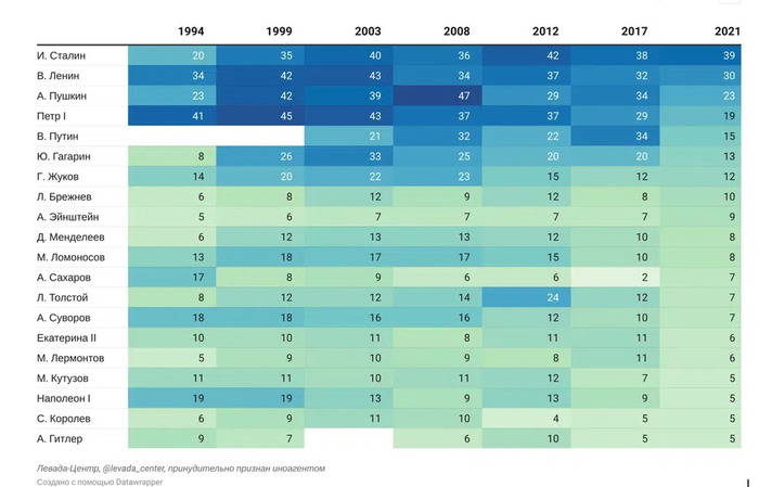 Россияне продолжают считать Иосифа Сталина самым выдающимся человеком в истории