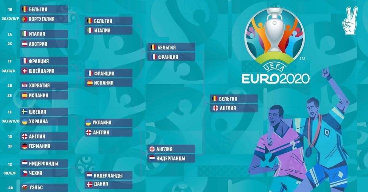 1 8 final. Чемпионат Европы 2020 сетка плей офф. Сетка евро 2020 1/8. Евро 2020 сетка плей. Таблица евро 2020 по футболу 1/8.