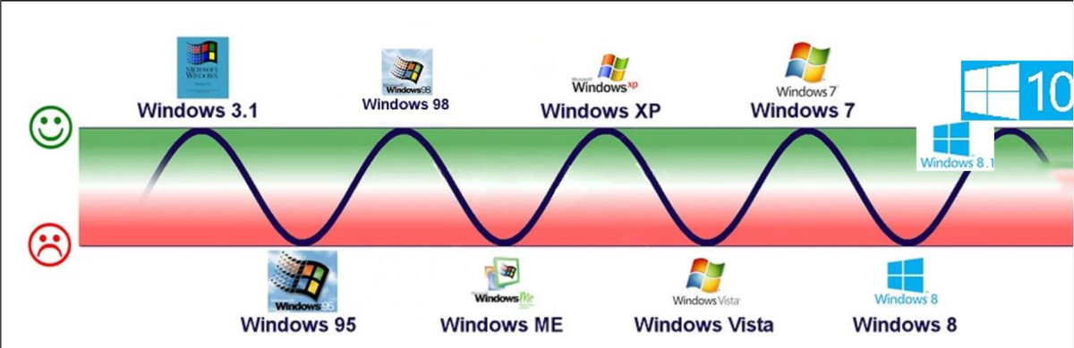 Когда появился виндовс. Версии Windows. Хронология ОС Windows. Эволюция операционных систем Windows. Windows история версий.