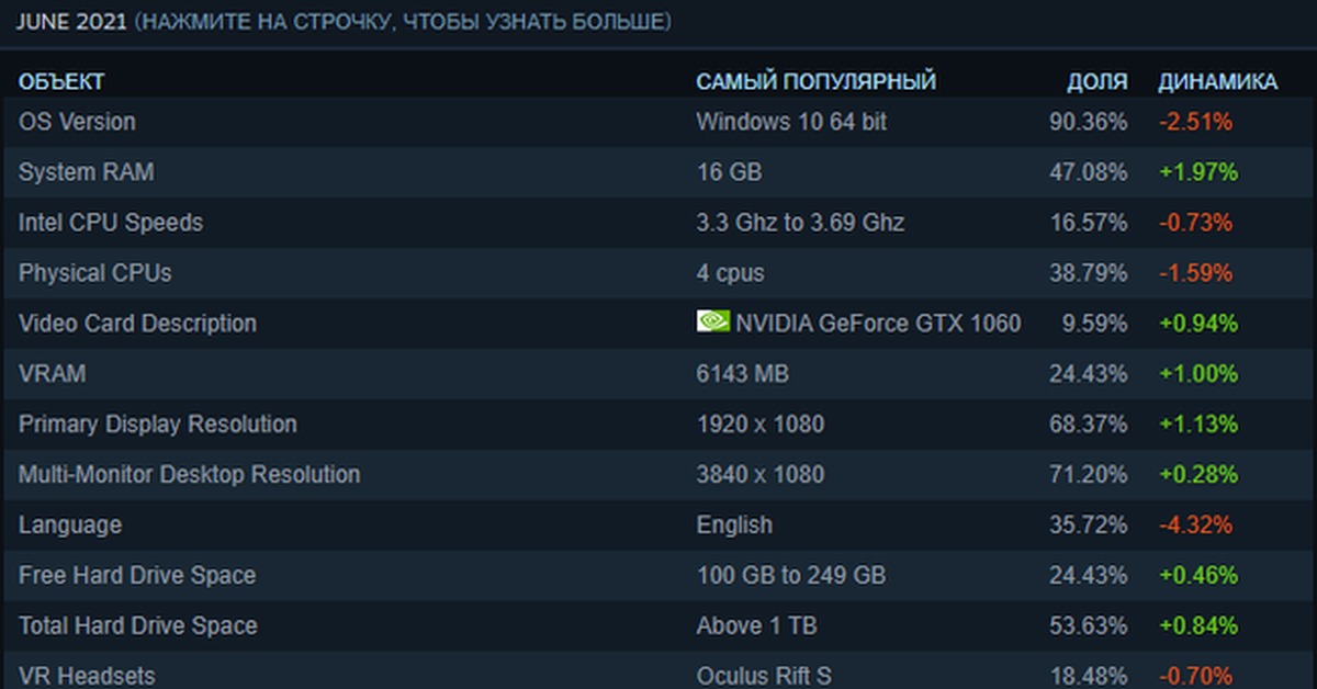 Статистика стим по видеокартам. Статистика геймеров на платформах за 2021.