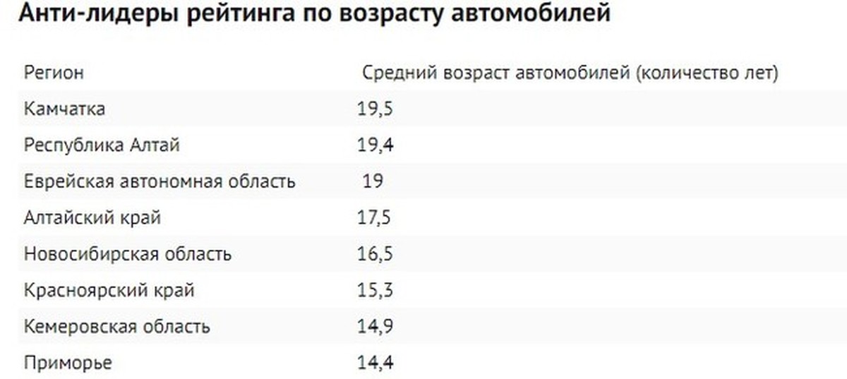 Средний возраст машин. Средний возраст машин