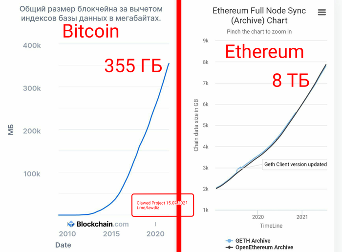 Размеры блокчейна Bitcoin vs Ethereum Ethereum, Криптовалюта, Блокчейн, Биткоины