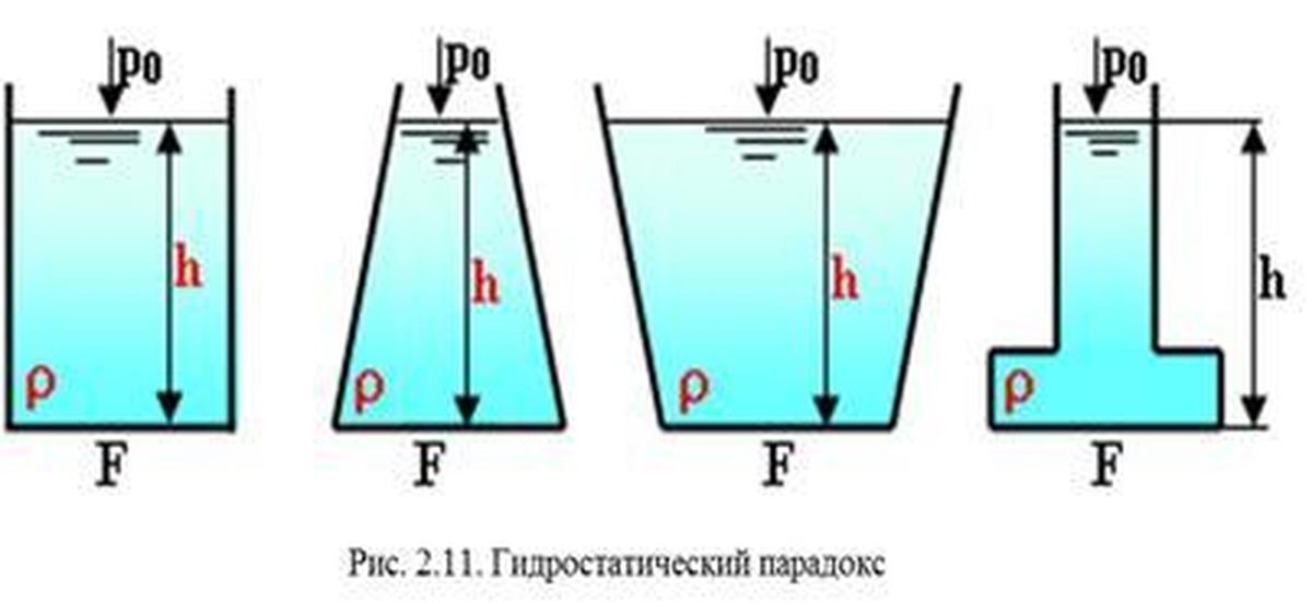 Гидростатическое давление жидкости