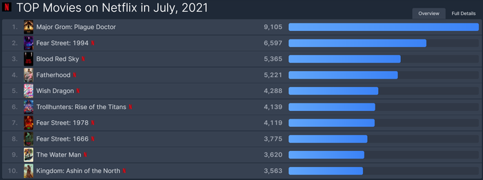 Майор гром чумной доктор стал самым популярным фильмом на Netflix в Июле и вошел в 10 лучших за 2021 Netflix, Майор Гром: Чумной Доктор, Фильмы, Достижение, Российское кино, Скриншот