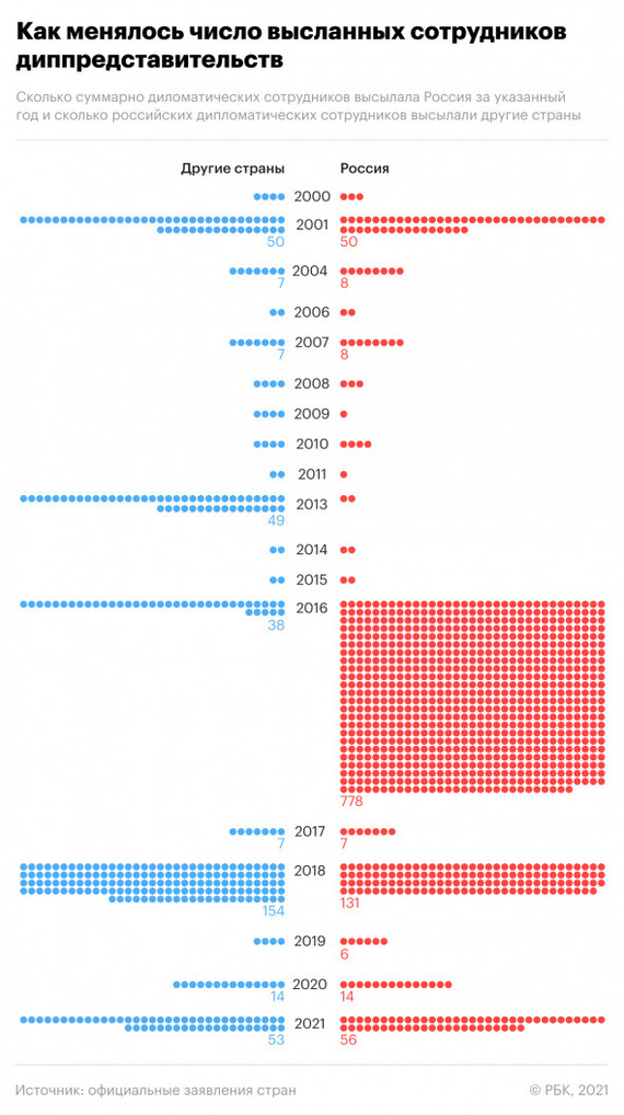 Высылка отечественных и зарубежных дипломатов 2000-2021