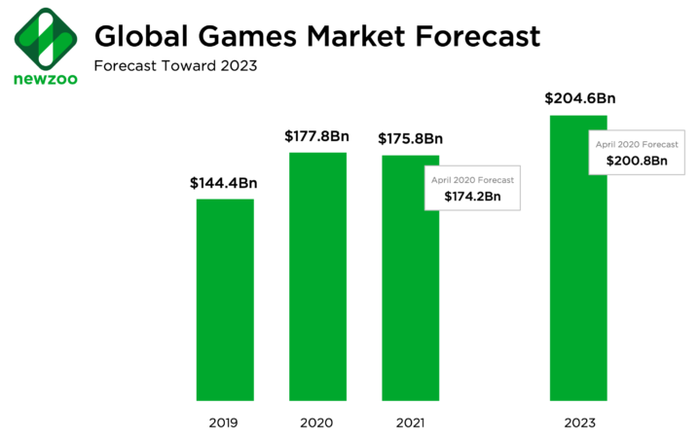 Инвестиции в сектор видеоигр Инвестиции, Blizzard, EA Games, Длиннопост