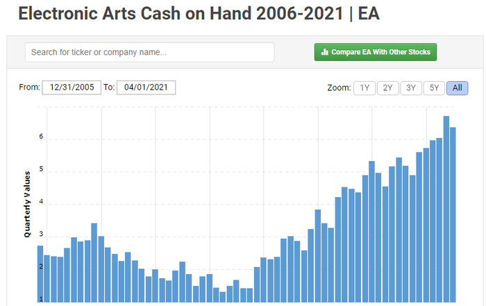 Инвестиции в сектор видеоигр Инвестиции, Blizzard, EA Games, Длиннопост